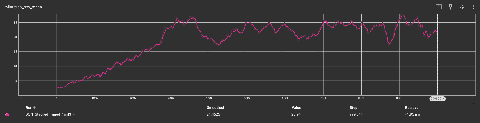 DQN ep_rew_mean plot
