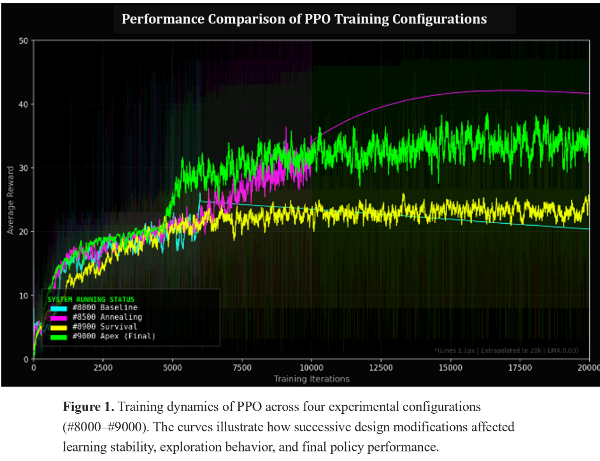 PPO training dynamics chart showing learning curves across configurations