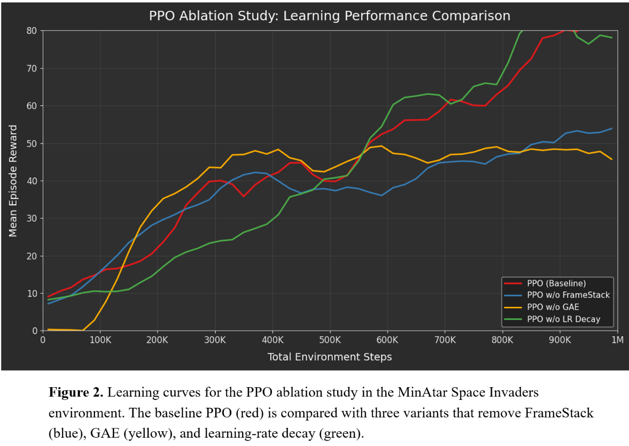 PPO component ablation study chart