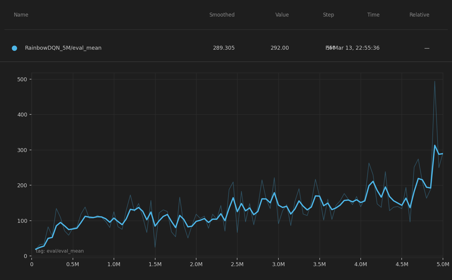 Rainbow DQN 5mil ep_rew_mean plot