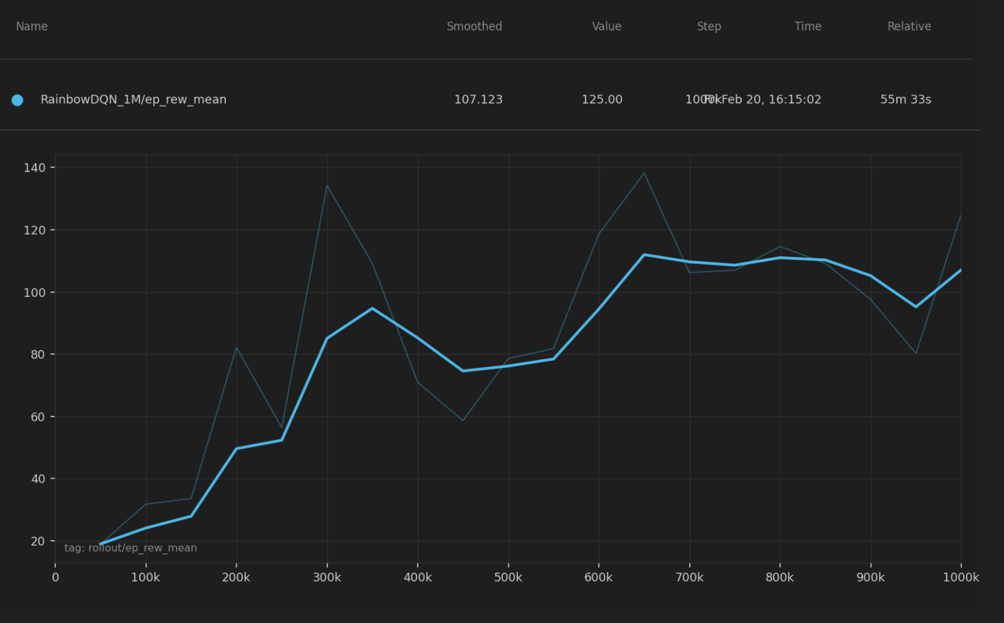 Rainbow DQN 1mil ep_rew_mean plot