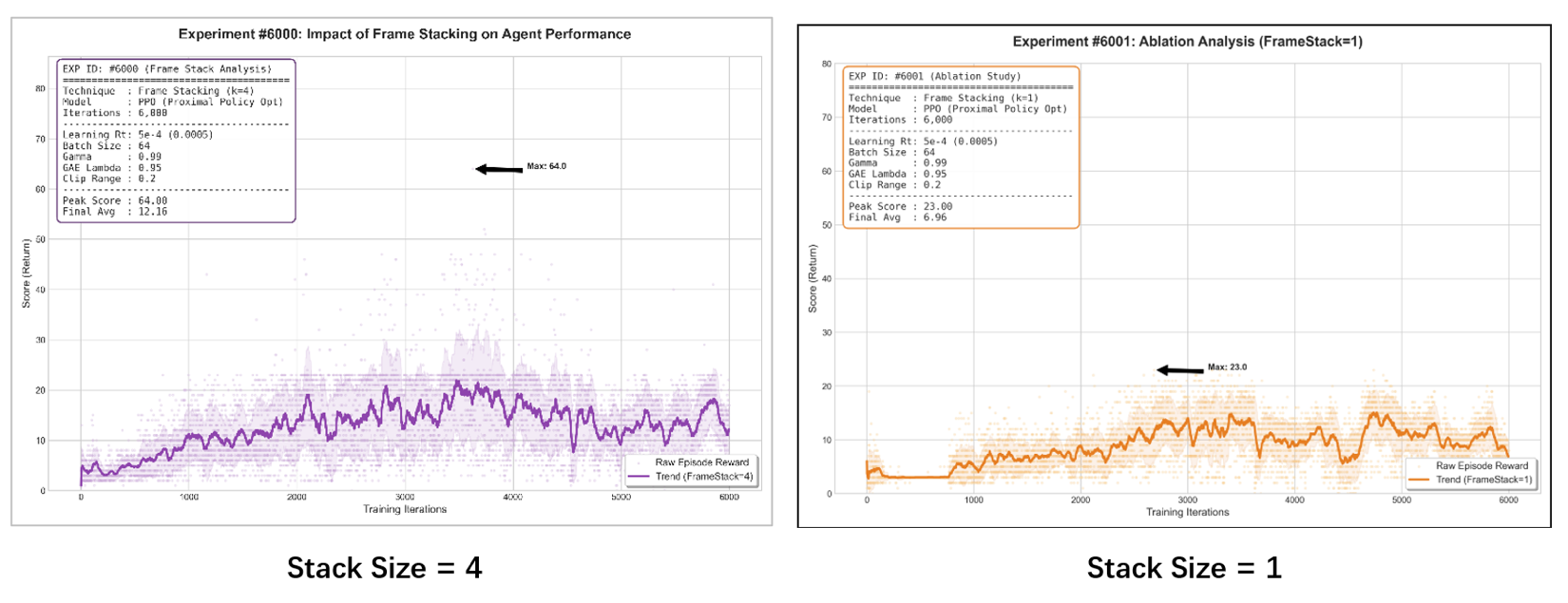 Frame stacking ablation plots